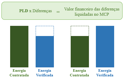 gráfico ilustrativo do PLD x diferenças