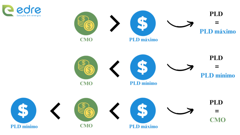 Infográfico da comparação entre CMO e PLD