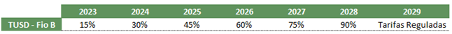 Gráfico demonstrativo do faturamento sobre a TUSD - Fio B cobrada na GD para os próximos anos até sua cobrança integral