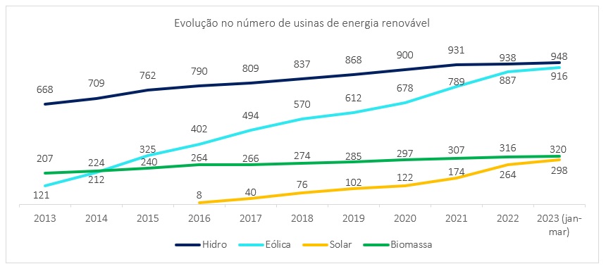 Crescimento de energia renovável brasileira