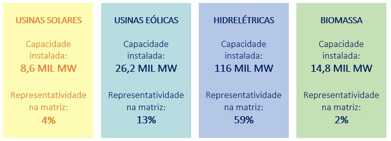Crescimento de energia renovável brasileira