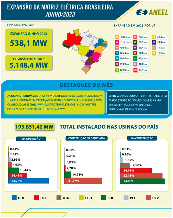 gráficos expansão da matriz elétrica brasileira