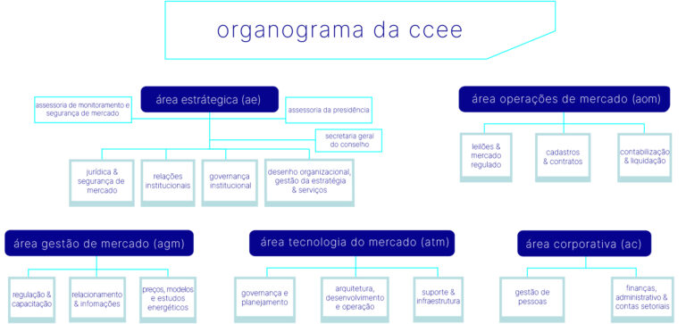 organograma da ccee - câmara de comercialização de energia elétrica