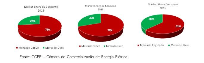 Figura 1: Evolução da participação do mercado livre (ACL) e mercado regulado (ACR) no consumo brasileiro