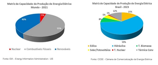 Figura 3: Matriz elétrica mundial x brasileira: