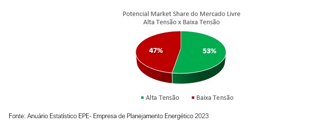Figura 2: Participação da Alta Tensão (Potencial Consumidor Livre) e Baixa Tensão no Consumo Brasileiro