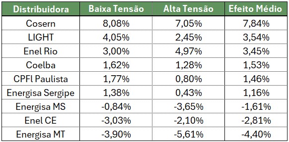 Reajustes tarifários do primeiro trimestre