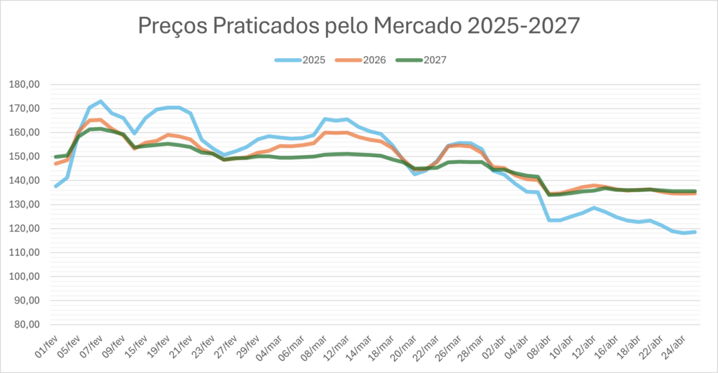 Curva de Preços Praticados no mercado livre de energia