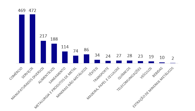 Gráfico - Migrações Por Seguimento