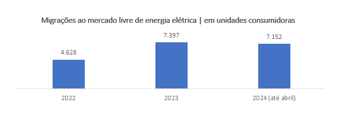 Gráfico - Migrações ao mercado Livre de Energia Elétrica