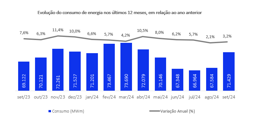 Evolução do Consumo de energia nos últimos 12meses, em comparaçaõ ao ano anterior - Set.24