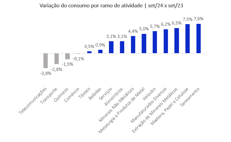 Variação de Consumo por ramo de atividade - Set.24