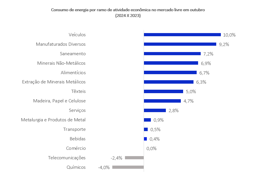 Gráfico de consumo por ramo de atividade econômica