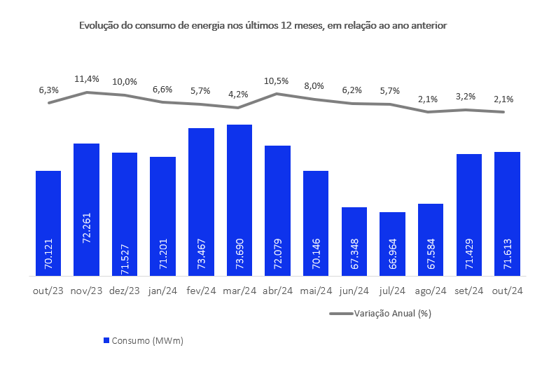 Evolução do Consumo - Out.24